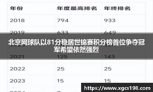 北京网球队以81分稳居世锦赛积分榜首位争夺冠军希望依然强烈